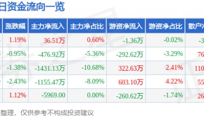 股票行情快报：华熙生物（688363）5月19日主力资金净买入36.51万元