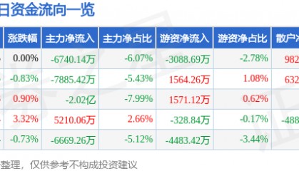 股票行情快报：万马股份（002276）8月11日主力资金净卖出6740.14万元