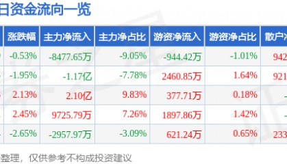 股票行情快报：华能国际（600011）3月27日主力资金净卖出8477.65万元