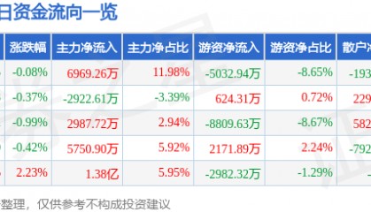 股票行情快报:中国太保(601601)7月17日主力资金净买入6969.26万元