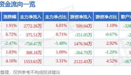 股票行情快报：奥士康（002913）5月25日主力资金净买入2772.26万元