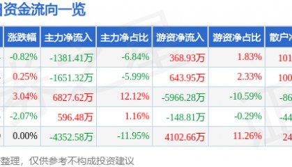 股票行情快报:诺普信(002215)9月12日主力资金净卖出1381.41万元