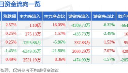 股票行情快报:中国黄金(600916)9月1日主力资金净买入1.10亿元