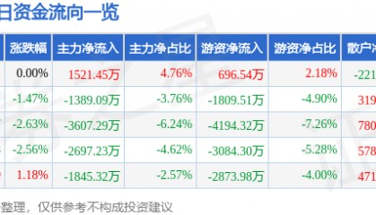 股票行情快报:尔康制药(300267)8月8日主力资金净买入1521.45万元