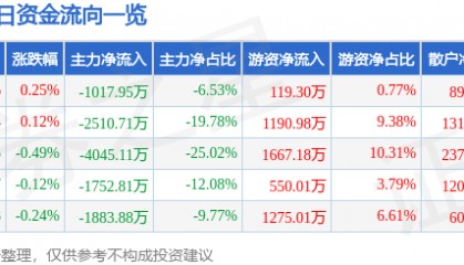 股票行情快报：中国黄金（600916）8月18日主力资金净卖出1017.95万元