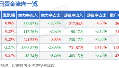 股票行情快报:龙江交通(601188)8月5日主力资金净卖出582.97万元