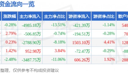 股票行情快报:新时达(002527)8月20日主力资金净卖出4985.18万元