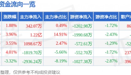 股票行情快报:新时达(002527)9月10日主力资金净买入342.07万元