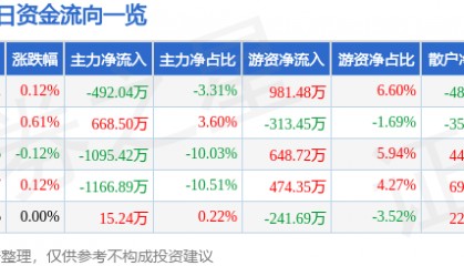 股票行情快报：中国黄金（600916）7月11日主力资金净卖出492.04万元