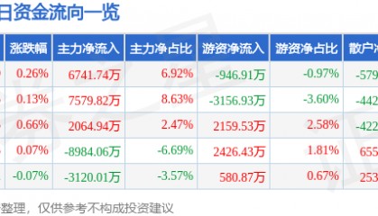 股票行情快报:中远海控(601919)7月16日主力资金净买入6741.74万元