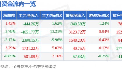股票行情快报:诺普信(002215)10月10日主力资金净卖出444.26万元