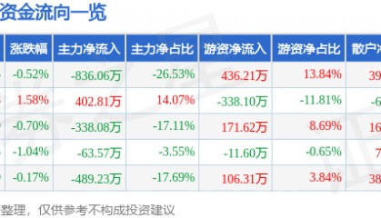 股票行情快报：ST先河（300137）7月9日主力资金净卖出836.06万元
