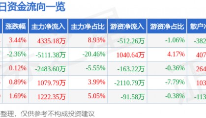 股票行情快报:康强电子(002119)8月11日主力资金净买入4335.18万元