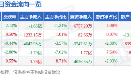 股票行情快报:中远海控(601919)7月31日主力资金净卖出1.86亿元