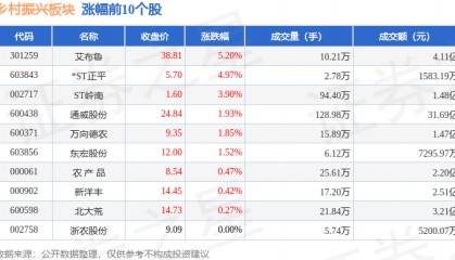 乡村振兴板块10月16日跌0.38%，诺普信领跌，主力资金净流出5.17亿元