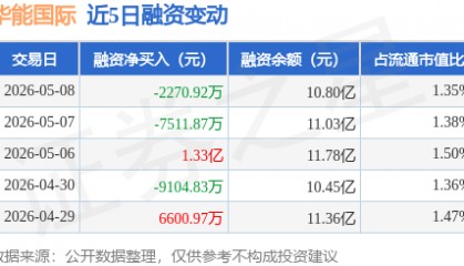 华能国际：5月8日融资买入8981.66万元，融资融券余额10.88亿元