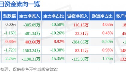 股票行情快报:龙江交通(601188)9月26日主力资金净卖出305.09万元