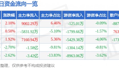 股票行情快报：万马股份（002276）10月9日主力资金净买入9002.29万元