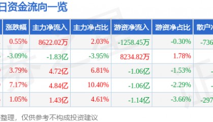 股票行情快报：中天科技（600522）4月2日主力资金净买入8622.02万元