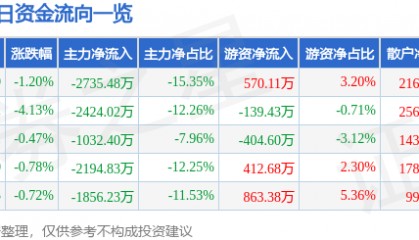 股票行情快报:湘邮科技(600476)8月28日主力资金净卖出2735.48万元