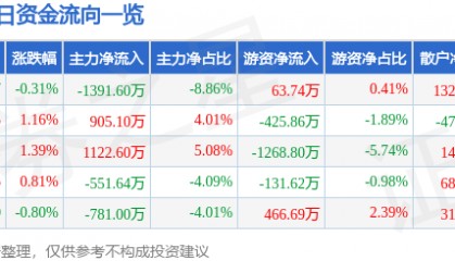 股票行情快报:湘邮科技(600476)8月20日主力资金净卖出1391.60万元
