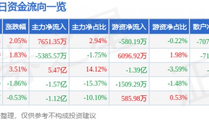 股票行情快报:利欧股份(002131)8月4日主力资金净买入7651.35万元