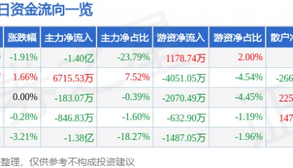 股票行情快报:利欧股份(002131)6月6日主力资金净卖出1.40亿元
