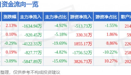 股票行情快报:诺普信(002215)7月21日主力资金净卖出1634.94万元