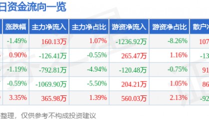 股票行情快报:尔康制药(300267)7月9日主力资金净买入160.13万元