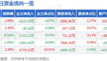 股票行情快报:四川路桥(600039)9月1日主力资金净卖出4121.19万元