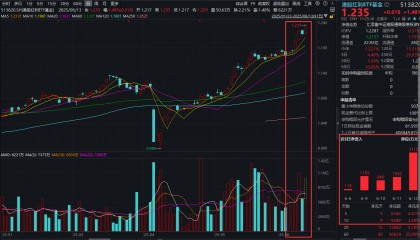 国际油价暴涨11%,三桶油走强!港股红利ETF基金(513820)量价齐升涨超1%,盘中价再创新高!港股性价比如何?最新AH溢价率解读