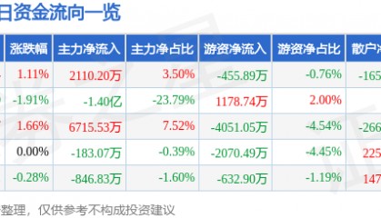 股票行情快报:利欧股份(002131)6月9日主力资金净买入2110.20万元