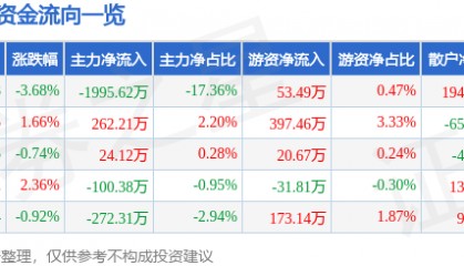 股票行情快报：同兴达（002845）7月30日主力资金净卖出1995.62万元