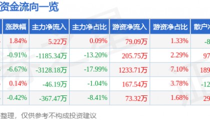 股票行情快报:ST先河(300137)9月22日主力资金净买入5.22万元