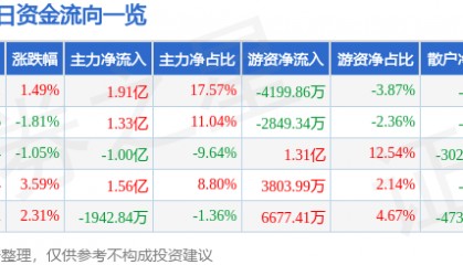 股票行情快报:中国太保(601601)6月30日主力资金净买入1.91亿元