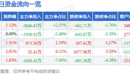 股票行情快报:湘邮科技(600476)6月30日主力资金净卖出3046.43万元