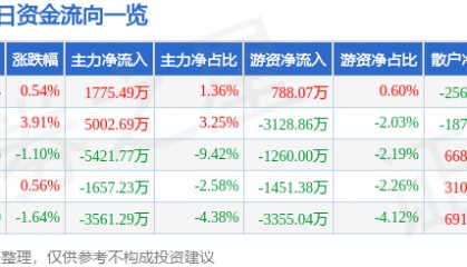 股票行情快报:利欧股份(002131)5月29日主力资金净买入1775.49万元