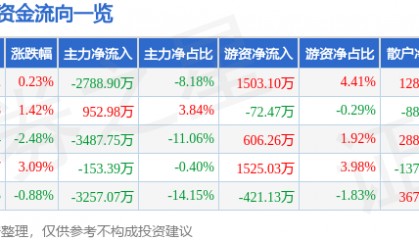 股票行情快报：新时达（002527）8月18日主力资金净卖出2788.90万元