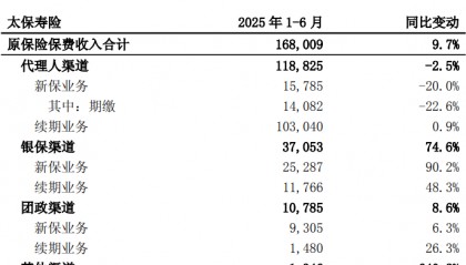 中国太保披露子公司太保寿险、太保产险半年度保费收入