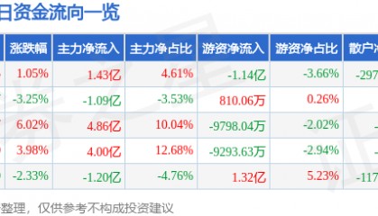 股票行情快报：中天科技（600522）3月27日主力资金净买入1.43亿元