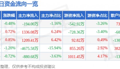 股票行情快报:四川路桥(600039)8月22日主力资金净卖出194.00万元