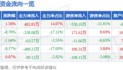 股票行情快报:ST先河(300137)7月8日主力资金净买入402.81万元