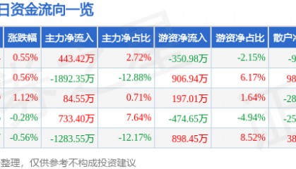 股票行情快报:龙江交通(601188)9月17日主力资金净买入443.42万元