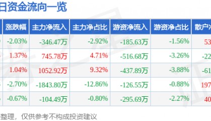 股票行情快报：上海石化（600688）4月3日主力资金净卖出346.47万元