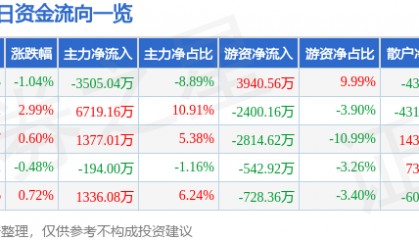股票行情快报:四川路桥(600039)8月27日主力资金净卖出3505.04万元
