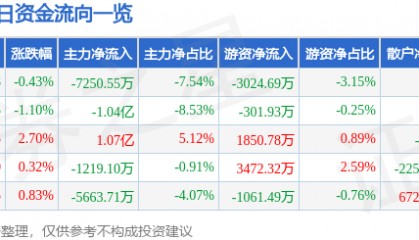 股票行情快报：万马股份（002276）8月22日主力资金净卖出7250.55万元