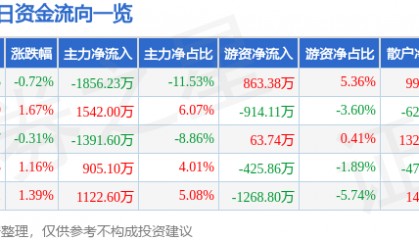 股票行情快报:湘邮科技(600476)8月22日主力资金净卖出1856.23万元