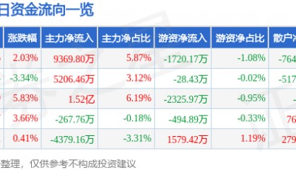 股票行情快报：华懋科技（603306）5月28日主力资金净买入9369.80万元
