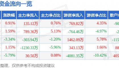 股票行情快报：海思科（002653）5月20日主力资金净买入135.12万元