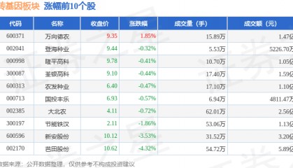 转基因板块10月16日跌1.72%，诺普信领跌，主力资金净流出1.21亿元